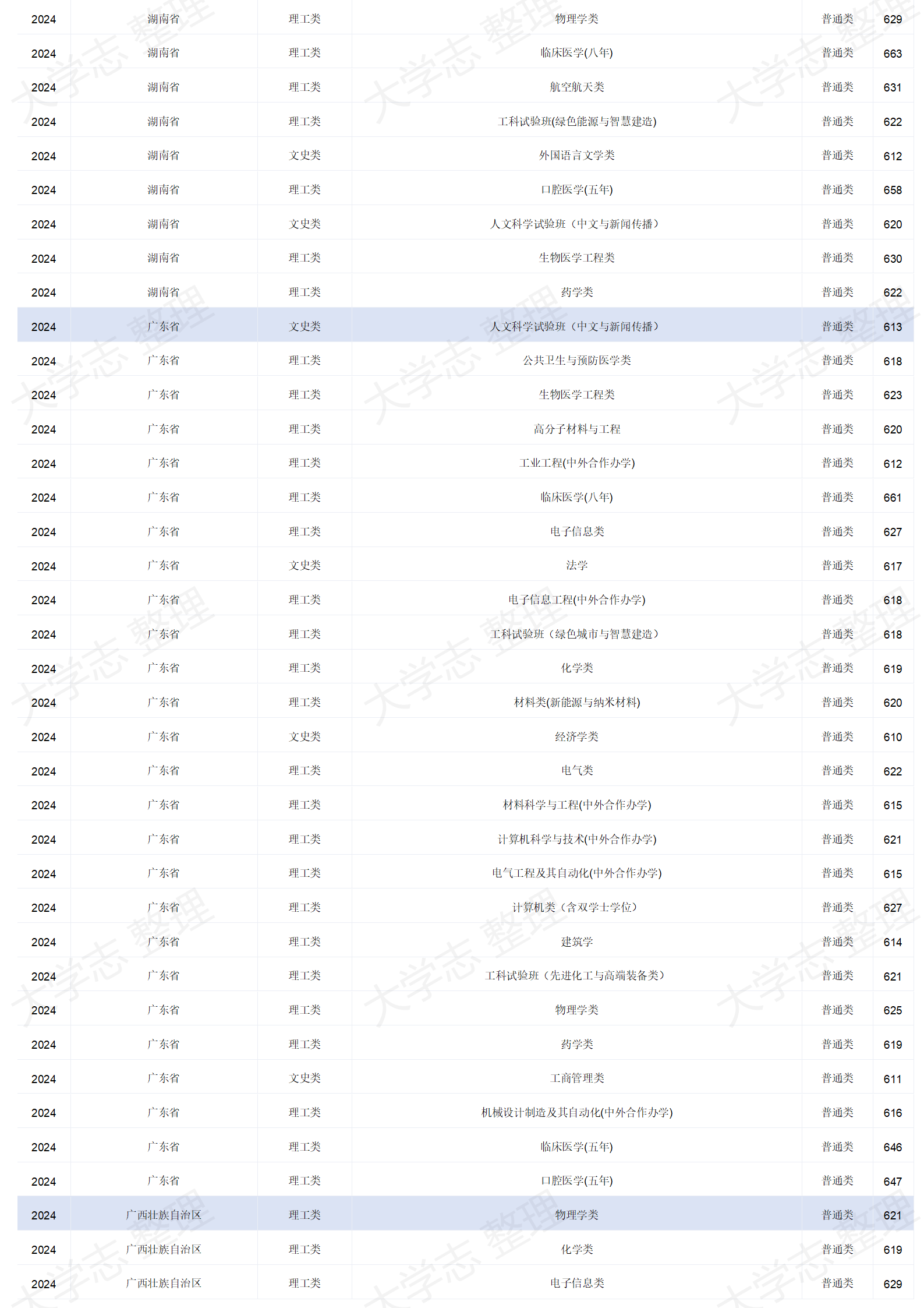 四川大學(xué)－2024年招生分?jǐn)?shù)線